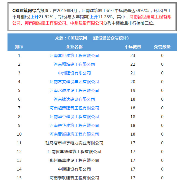 香港六宝科大会进入全省建筑施工企业中标100强位居第三名