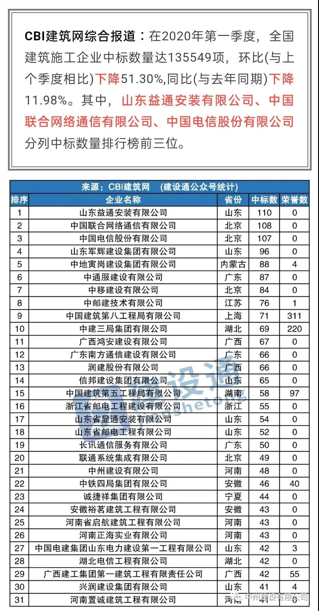 香港六宝科大会进入全国建筑施工企业中标100强，位居全国第21名，河南第1名